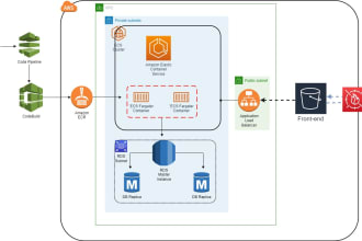 design and build your cloud architecture in AWS and azure