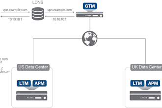 configure and optimize f5 ltm, asm, dns, apm, and afm