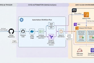 automate AWS deployment pipeline