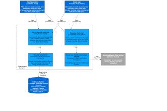 software design and system analysis with uml design ,srs