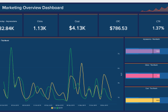 create any reports or KPI dashboards in zoho analytics