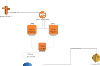 setup email server on amazon ec2 with multiple IP address