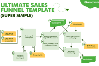 do sales funnels copywriting with email, ads, sales page