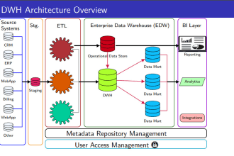 do data warehouse, ssis, etl, complex t sql