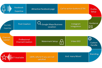 fix, create a facebook business page  or group and youtube channel