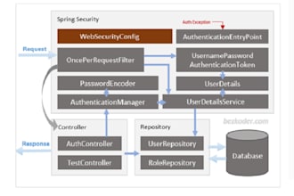 do java and springboot backend development