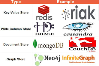 design nosql databases using mongodb,couchdb,graph