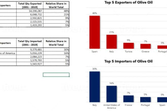 prepare ms excel dashboard, charts and graphs and wave analysis