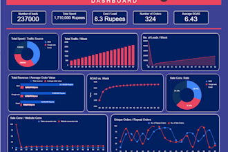 design excel dashboard, reports in excel and google sheets