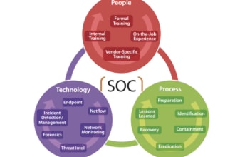 complete cyber soc assignments