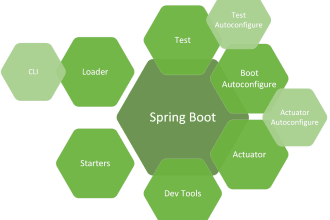 be your java spring boot,mvc developer
