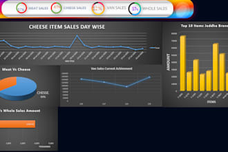 design excel dashboard for data analytics and visualization