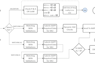 design a flowchart, workflow or process map based on a wide variety of inputs