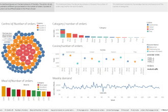help you to visualize your data insights using tableau