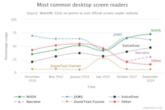 make highchart graphs from your data