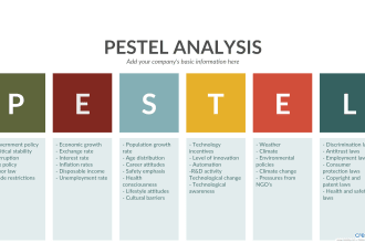 do swot, pestle, porters five and competitive analysis