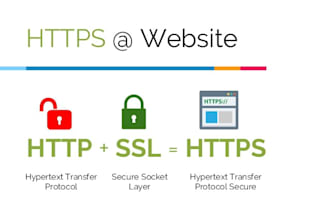 setup cloudflare, cdn, ssl , fix any existing problem