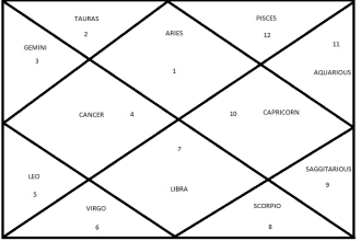 do love, relationships and career reading through astrology