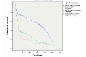 tutor in cox proportional hazard model in spss,stata and r