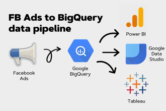 create a fb ads data pipeline to big query