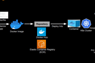 dockerize and deploy your application