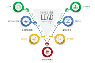 do b2b lead generation and targeted lead generation
