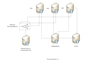 configure high available mysql database cluster