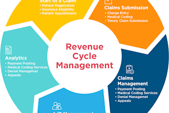do medical billing, coding, audit, demographics, claims fu, payments, denials