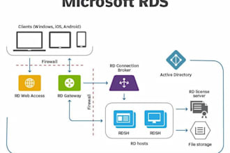 setup remote desktop services publish in the cloud or on prem