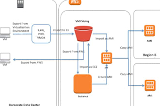 migrate your servers, applications, or websites to AWS, azure, or oci