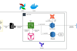 do data engineering in databricks, azure, snowflake, spark