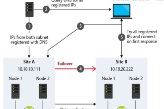 create a stable microsoft sql failover cluster