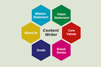 write mission and vision statement, about us, brand story and values