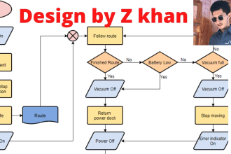design a process map, workflow and flowchart