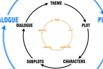 write screenplays for any of your entertainment needs