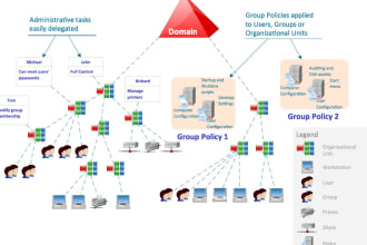 provide you active directory configured with best practices