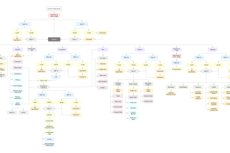 create site maps or user flows for your app or website idea