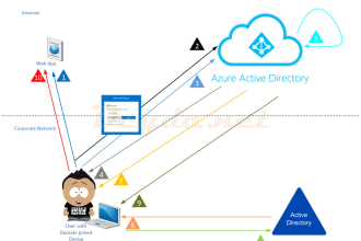 integrate azure sso using dotnet or core