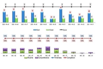 create charts and graph for data visualization in excel and power bi