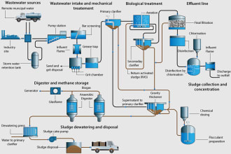 write articles on water pollution and wastewater treatment processes
