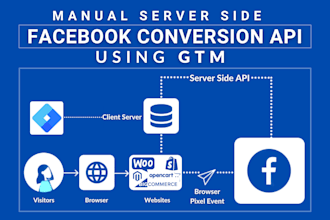 setup facebook conversion API using google tag manager
