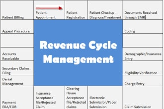 do medical billing coding, contract, payment, ar, credentialing, audit, training