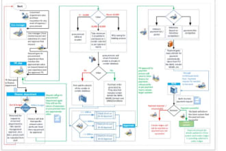 draw your process chart on ms visio