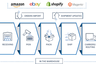 do order fulfillment from ireland to europe
