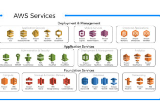 be your amazon web services aws expert