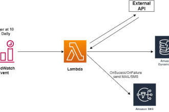 create AWS lambda function with other AWS services