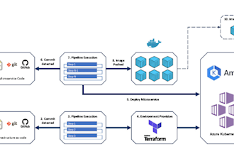 cloud,kubernetes,jenkins,cicd and devops projects