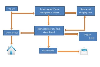 design circuit and embedded systems