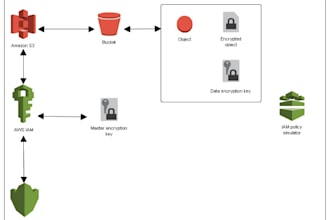 analyze AWS cloud security gap