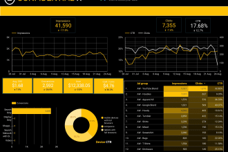 create a google data studio aka looker dashboard to create dynamic data report